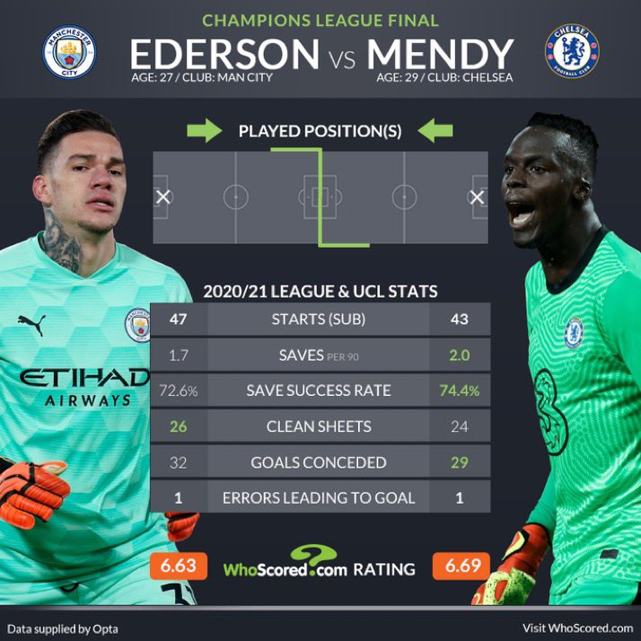 Man City Vs Chelsea The Ucl Final Broken Down By Statistics