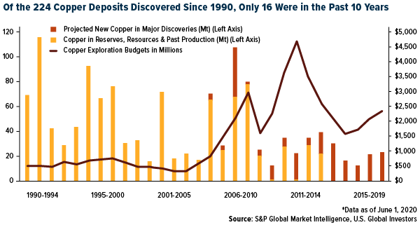 MineLifeReport's tweet photo. Declining #copper grades have been an issue for decades. Of the 224 deposits that were discovered between 1990 and 2019, only 16 were found in the past 10 years. According to the IEA, copper will remain the most widely used metal in renewable energy. (Courtesy of Frank Holmes) https://t.co/A4LUepy4Ti