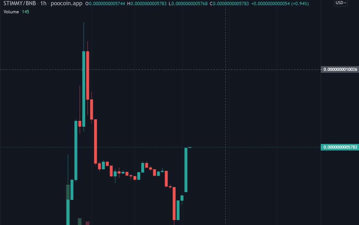 bullcryptowomen's tweet photo. #STIMMY $STIMMY #STIMMYFAMILY @StimmyProtocol  the #DIP is #GONE💹🔝💥💥💥💥🔥🔥lets go get in #BOARD now don't #SLEEP on this #HIDDEN #GEM lets go #SHIB $SHIB $SHIBA #SHIBA $YOOSHI #YOOSHI #INU $INU #FEG $FEG #KISHU $KISHU #ZOOT $ZOOT #HOKK $HOKK #EMAX $EMAX $UBX #UBX #SAFEMOON https://t.co/5aa79KV67g