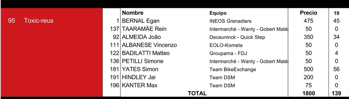 grandesvueltas1's tweet photo. #Giro104🇮🇹 #Tappa19 #Clasis

➡️ @jaumefm17 se impuso en la 19ª etapa gracias a @SimonYatess, @Eganbernal y @JooAlmeida98.

➡️ @Nodoubt1484 mantiene el liderato a falta de dos jornadas para que concluya el Giro. ¿Lo mantendrá? https://t.co/ieOIIAPDuS