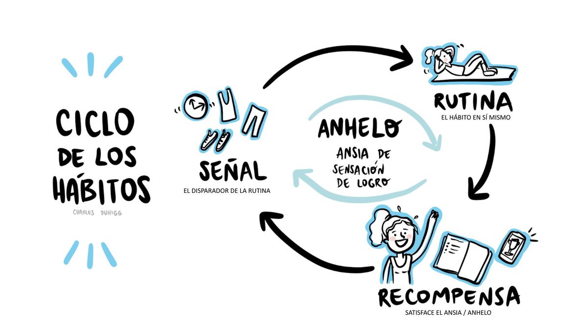La transformación organizacional es el resultado de cómo las personas adoptan el cambio a nivel individual. Y una de las formas de materializar ese cambio es modificando nuestros hábitos.

#AgileEnEspañol1raIteración