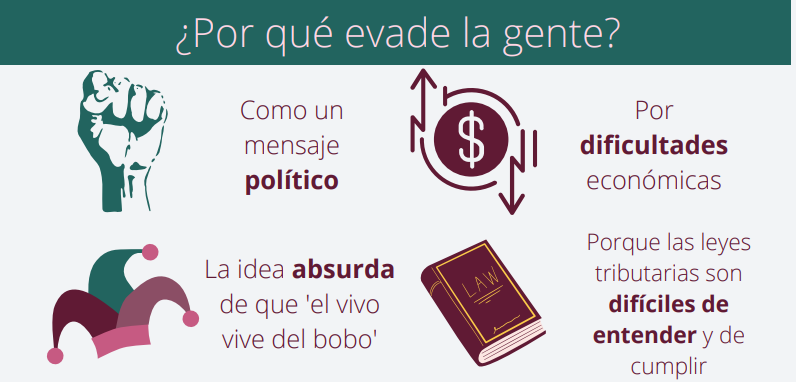 ConomiaP's tweet photo. Parra y Patiño resumen las causas + comunes de evasión. Políticas (desacuerdo con el Gbno y con la corrupción); Económicas (tiempos de crisis aumentan la evasión, ojo con la post-pandemia); Culturales (la idea absurda de que tributar es para tontos); Jurídicas (leyes complicadas) https://t.co/fA0IeE0l6d