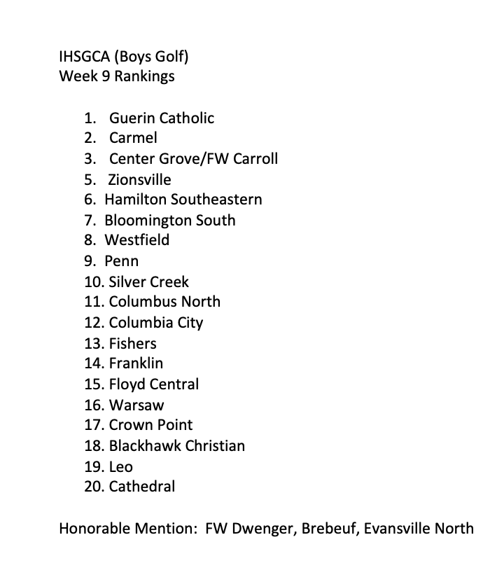 indianahsgolf's tweet photo. Week 9 Rankings!
Week 10 Ranks will be released next Thursday, and then it's time to forget about rankings & play golf...our Postseason is only about a week away!
Congrats to Guerin for hanging onto the top spot, followed by Carmel, CG, Carroll, and Zionsville in the Top 5. https://t.co/4VOm3tPNIC