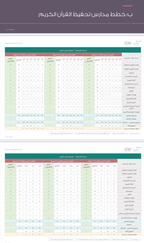 Abojaber1437's tweet photo. تفاصيل الخطط الدراسية المطورة وفق  #التقويم_الدراسي_الجديد ١٤٤٣هـ وتتضمن:
-إضافة مواد دراسيةجديدة
-تعديل مسميات بعض المواد
-دمج التعلم الإلكتروني ضمن الخطة الدراسية
-البدء بنظام المسارات بالثانوية

📥للتحميل📥📥
https://t.co/vN9ejpTQsx

📌التيليجرام 👇👇
https://t.co/lqB6SBXgcF https://t.co/LLY7FGgx8K