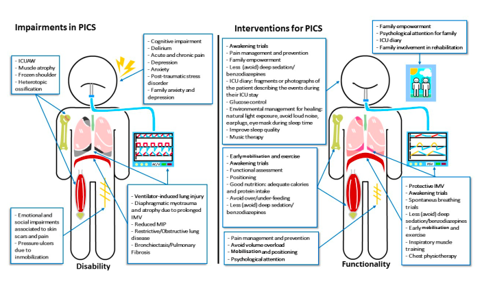 REVIEW #PICS  <a href="/OrlandoRPN/">Orlando RPN</a> <a href="/miguemtzcamacho/">Miguel Ángel Martínez-Camacho</a> <a href="/RobJonesBaro/">TheCriticalCarePT</a> <a href="/FisioPocus/">Alberto Gómez-González</a> <a href="/diegomovc/">Diego Morales-Hernández</a> <a href="/ederzamarron/">dr_zamarron</a> <a href="/ICU_Management/">ICU Management</a>
#A2Fbundle
A ssessment, prevention &amp; management  of pain
B Both ⏰ + 🫁 
C hoice  analgesia &amp; sedation;
D elirium assessment &amp; managemente
E arly mobility 
F amily