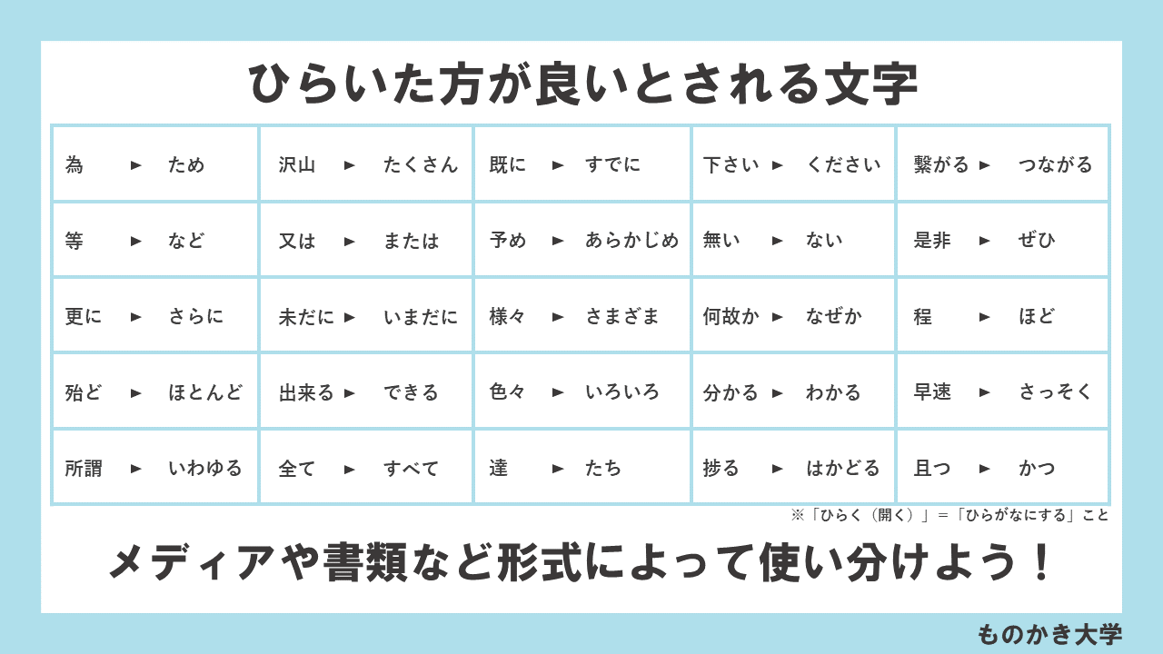 まよまよ社長 Webコピーライター10年目 永久保存版 ひらいた方がよいとされる漢字一覧 ねぇ知ってました 漢字 ひらがな カタカナの黄金比は ２ ７ １ ひらがなにした方が読まれやすくなる漢字一覧を画像にしたので活用してね ひらく