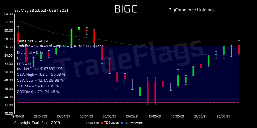 TradeFlags's tweet image. TD SELL $BIGC at 54.39, Supp 42.74 Resis 56.38 R32  HiLo 10% T1Y 66 hold 2.6 DIV N/A #BigCommerc #stocks #trading #finance #market tinyurl.com/ygctlgff