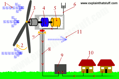 mtruj059's tweet photo. Where I live there are many farms in which can switch to using wind turbines which are used for water pumping, which can reduce their electrical bill
#FIU_CM
#BCN4570
#sustainability 
#construction 
#FIUMossschool
#FIUsustainability
#SocialSustainability https://t.co/8jbDdb3rfg