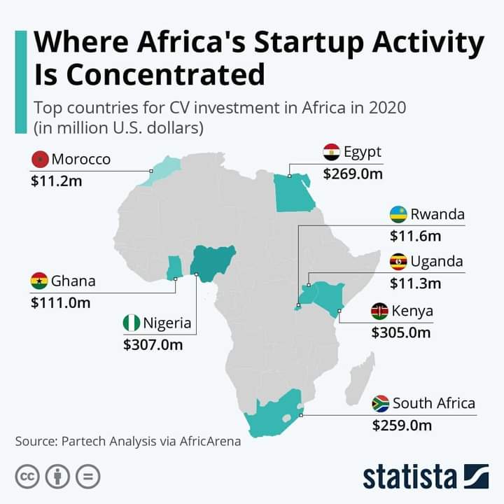zone_african's tweet photo. #Facts 
African countries with many startups concentration 
#Africa https://t.co/OihCZNaxgV
