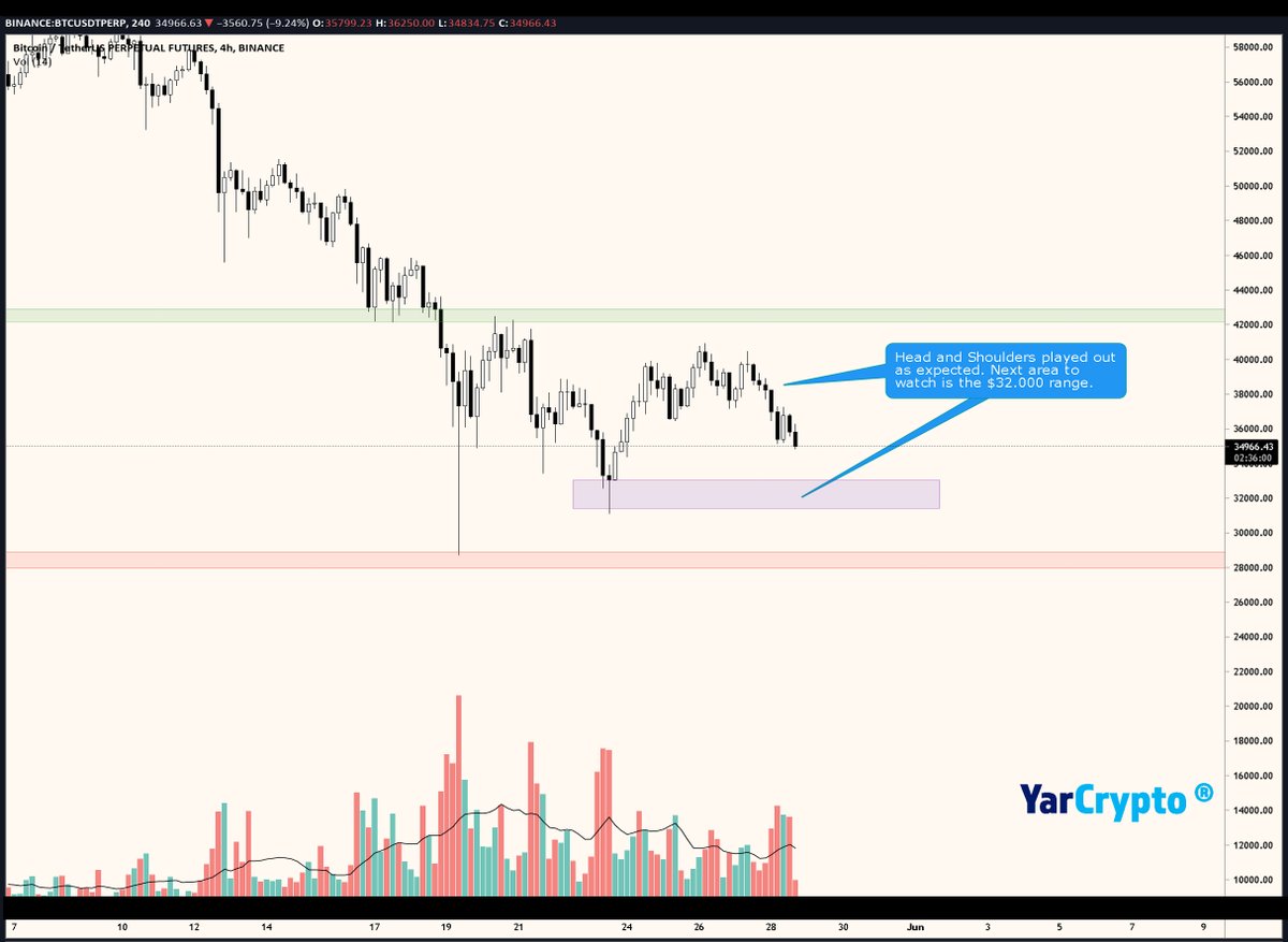 Yar_Crypto's tweet photo. $BTC 4H - Head and shoulders playing out as expected. 32k is the next area to watch, if that doesn’t hold, then the red zone is the possible next target. #Crypto #trading #Chart https://t.co/iTSAeRkbe7