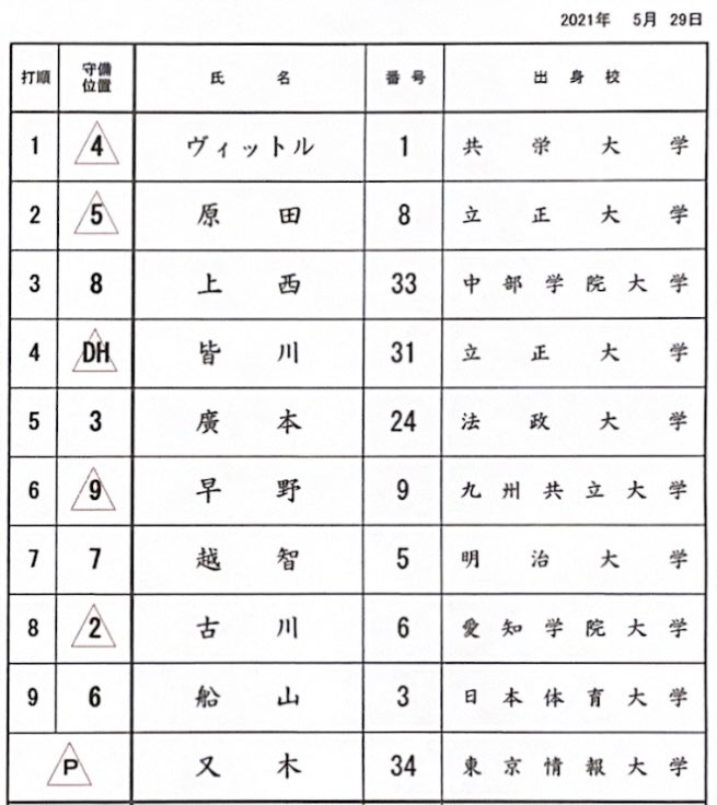 《大会結果》
5月29日(土)
第46回社会人野球日本選手権大会・近畿地区最終予選　2回戦
vs ルネス紅葉スポーツ柔整専門学校　◯18-0
詳細な試合展開はこちら↓
instagram.com/nissaybaseball…