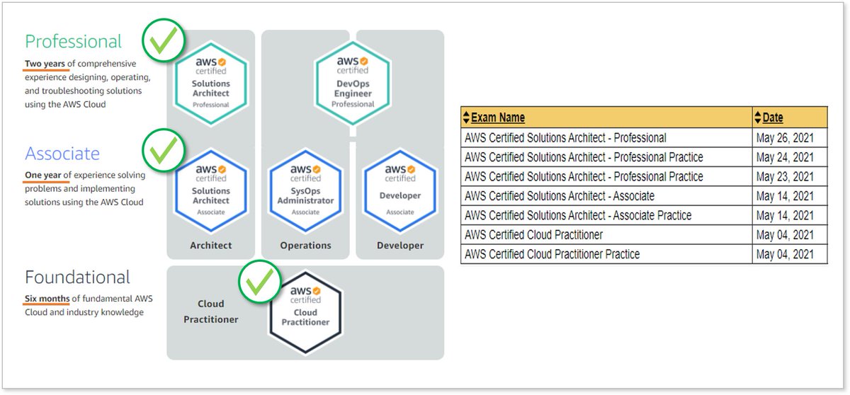 This May has been one intense but very satisfying month! #Goals

credly.com/users/zdravko-…