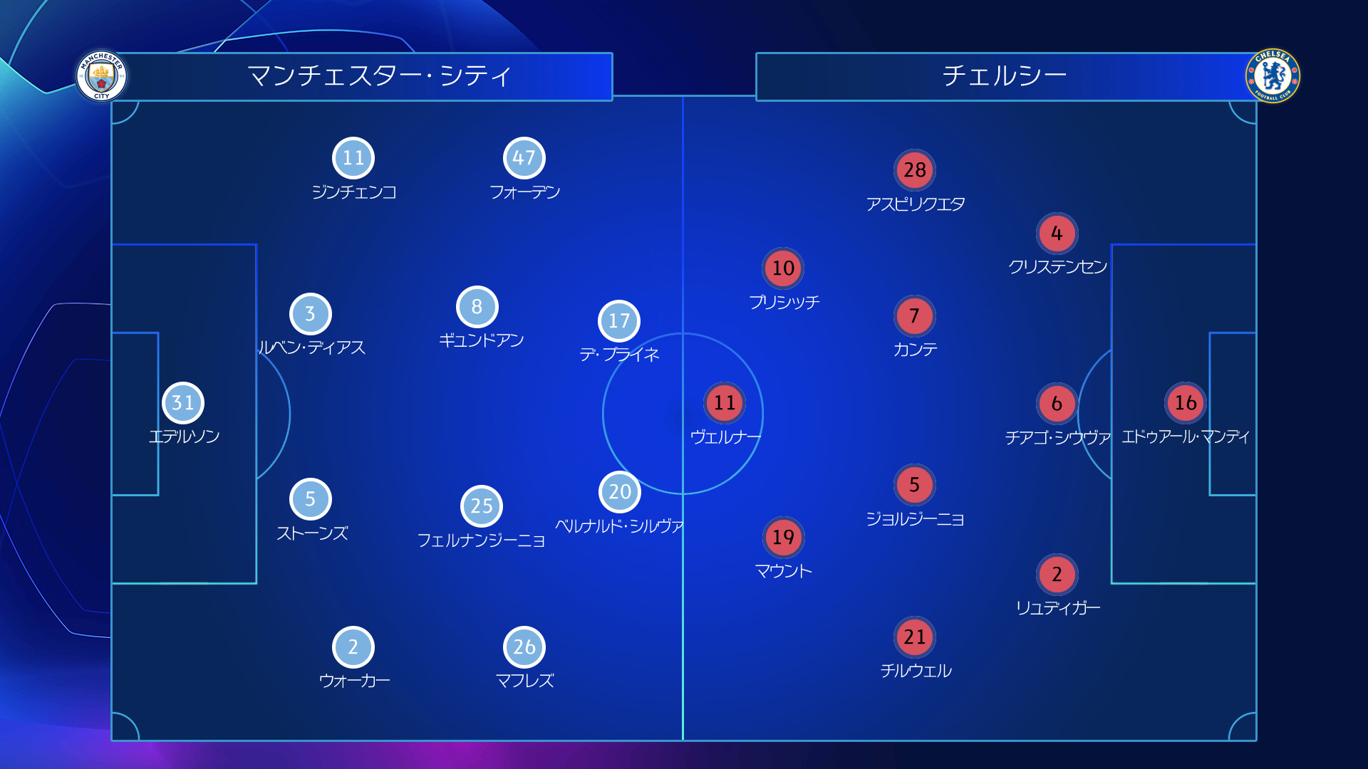Wowowサッカー チャンピオンズリーグ決勝の予想フォーメーションがこちら 果たして両監督はどのような選手起用を考えているのでしょうか 豪華ゲストが登場し 両チームそれぞれに特化した深い目線で決勝を楽しむことができる特別観戦ルームの配信も決定