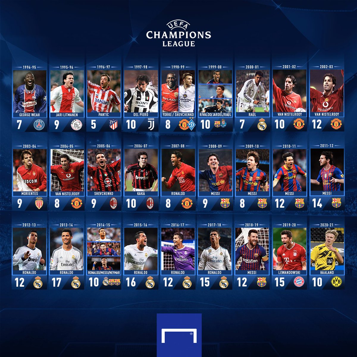 Goal Champions League Top Scorers By Season 10 Goals In Eight Ucl Matches For Erling Haaland In 21 Uclfinal