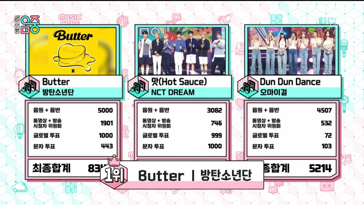 NevermindPJM's tweet photo. ༘ 🧈*:･ﾟ1st Win  ของน้องเนย 🎉𓂃യ

สจ. จากรีทวิต 100 บาท 10 คน  #Butter1stWin @BTS_twt https://t.co/hrorurB4vc