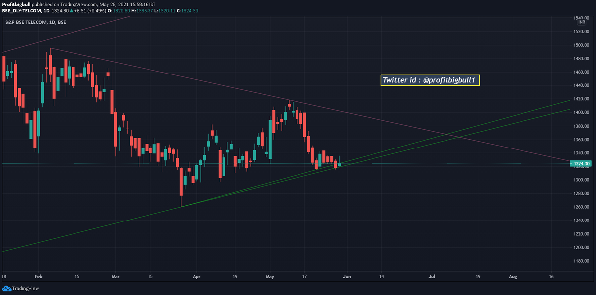 Profitbigbull1's tweet photo. #bsetelecom
Can this sector index bounce back ??
It is taking support at trendline .
@indiacharts @Anish_Sharmaaa @JoyMukherje @rajeshpalviya @SandeepKrJainTS https://t.co/yVXLbYgmUK