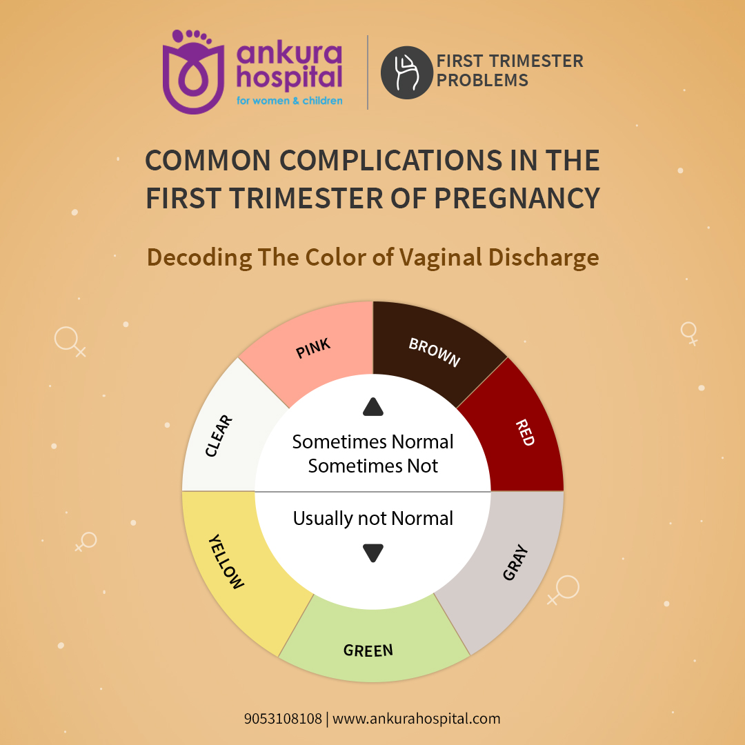 Ankura Hospitals on X: Pay attention to your vaginal discharge during the  first trimester of pregnancy. During pregnancy, clear, white or pale yellow  vaginal discharge is normal due to the increased levels