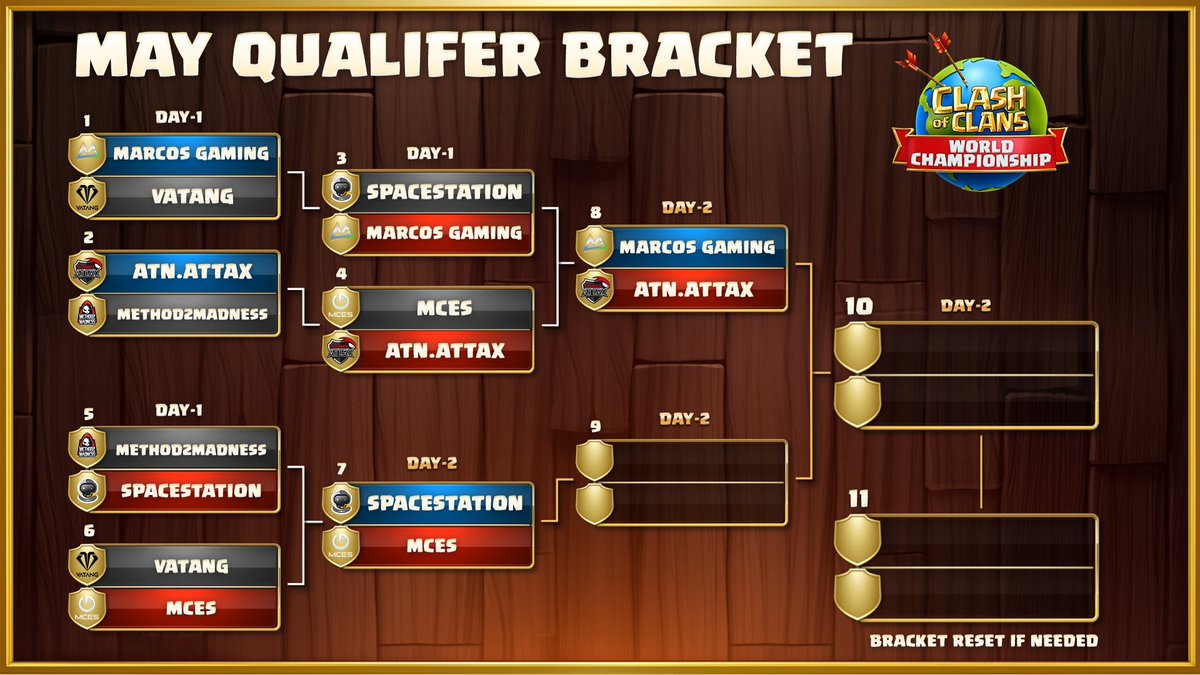 Marcos Gaming (@marcosgamingin) on Twitter photo Day-1 ✅
Get Ready For Day - 2, we will definitely keep this pace on and will give our best.
All the best guy’s, see you tomorrow ❤️😊 @ATNaTTaX_CoC <a href="/MCES_officiel/">MCES Officiel</a> @SpaceStationCOC
#ClashOfClans #ClashWorlds #ClashEsports Day-1 ✅
Get Ready For Day - 2, we will definitely keep this pace on and will give our best.
All the best guy’s, see you tomorrow ❤️😊 @ATNaTTaX_CoC <a href="/MCES_officiel/">MCES Officiel</a> @SpaceStationCOC
#ClashOfClans #ClashWorlds #ClashEsports
