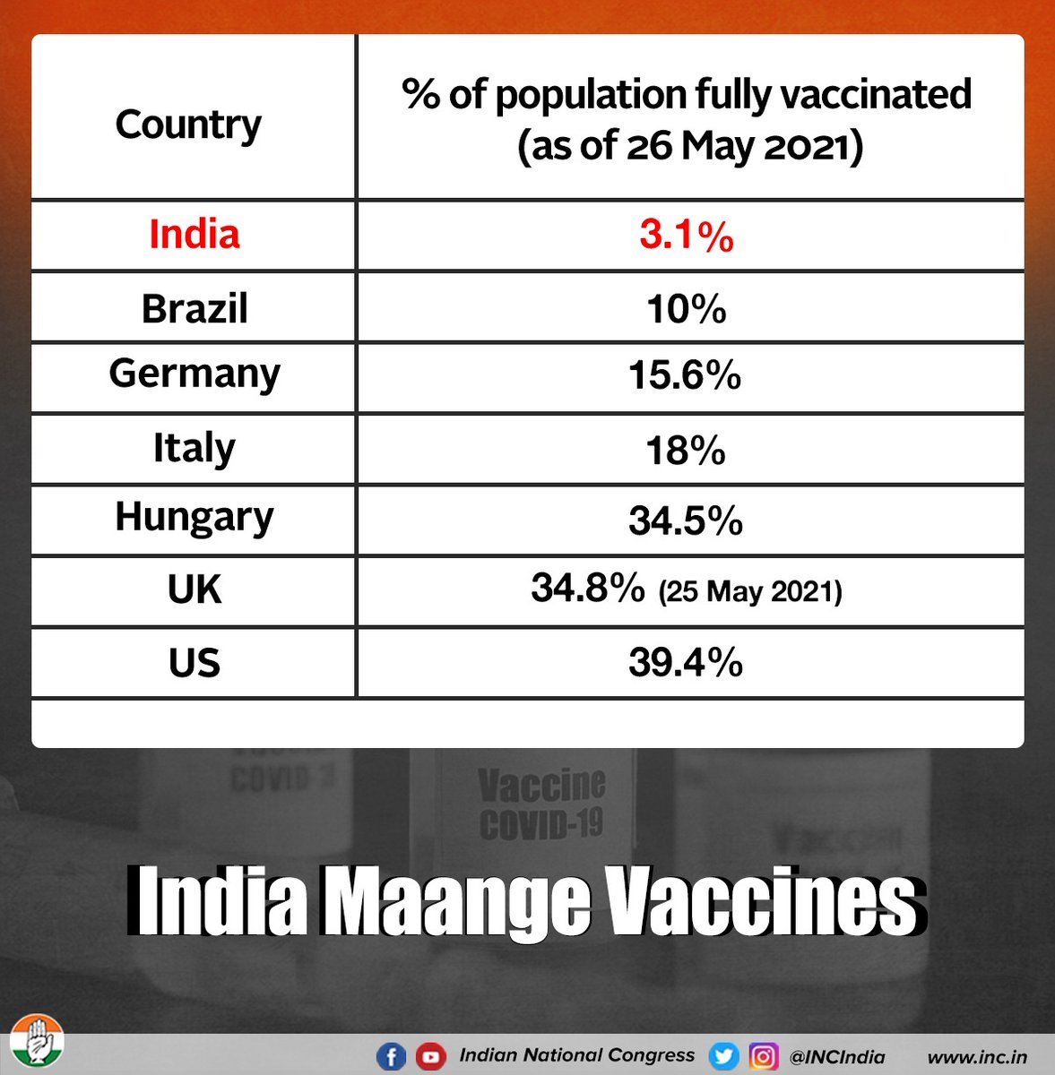 mr_mayank's tweet photo. Modi Govt knew it had two options, either to save its image or save Indians.

And guess what Modi Govt decided to save?

#CongressCOVIDSevak https://t.co/p68sgrBipt