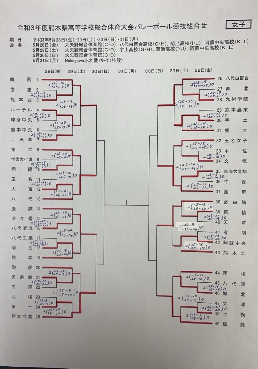 熊本県高校バレーボール 非公式 Qzxxykitecc6chi Twitter 熊本県高校バレーボール 非公式 Qzxxykitecc6chi Twitter