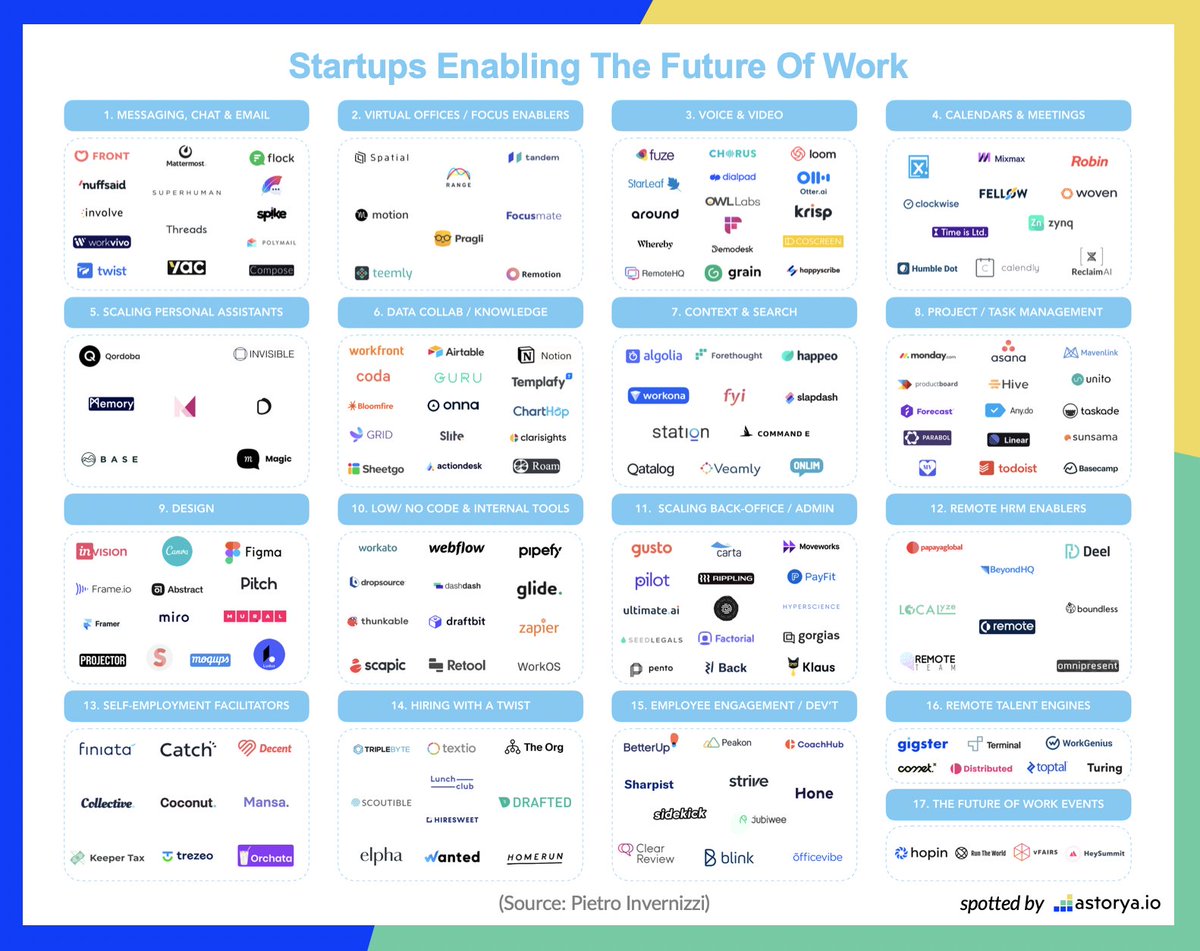 FGraillot's tweet photo. Great map of startups enabling the #FutureOfWork. #InsurTech #FinTech https://t.co/Cm06I72VdN