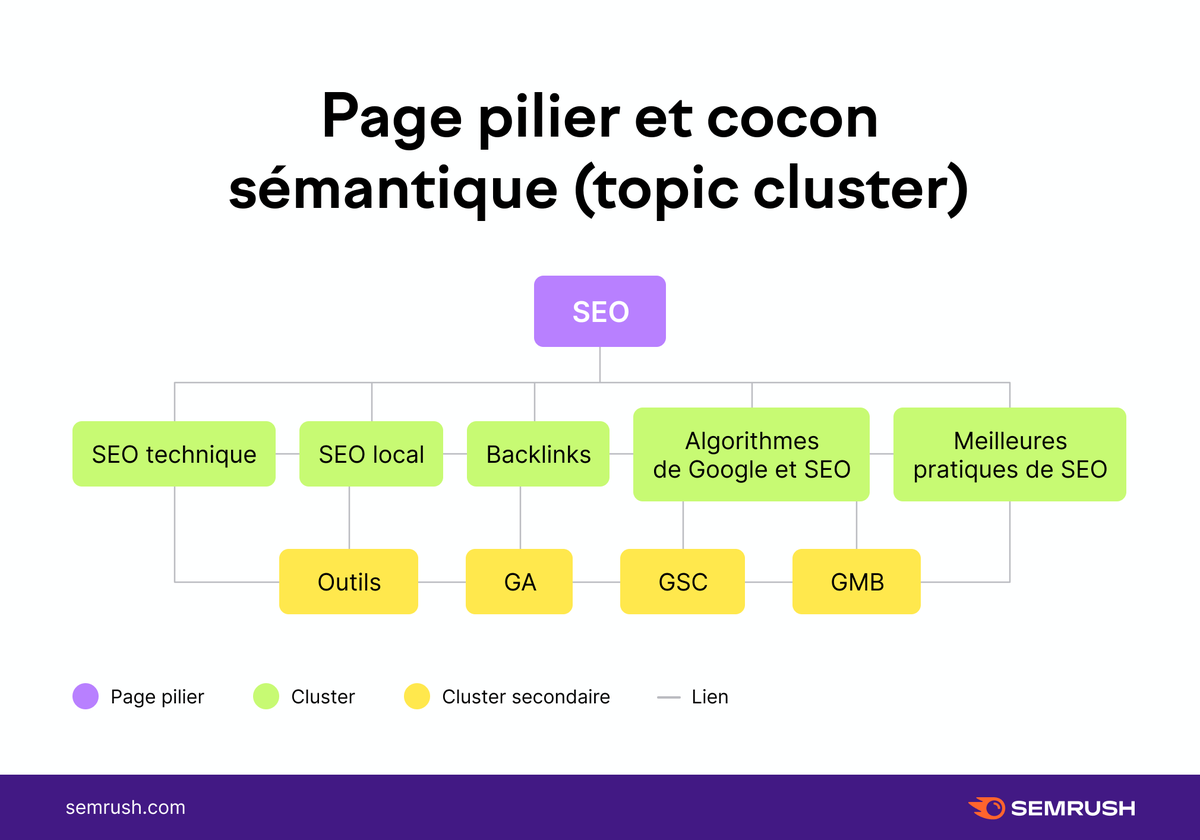 semrush_fr's tweet photo. ❌ Lorsqu’on souhaite se positionner sur des requêtes à fort volume de recherche, une production régulière de contenus dissociés ne suffit pas.
✅ La page pilier et les cocons sémantiques, eux, remplissent toutes les attentes des moteurs de recherche : https://t.co/akoVf7GE9x https://t.co/LyqiPdvwY3