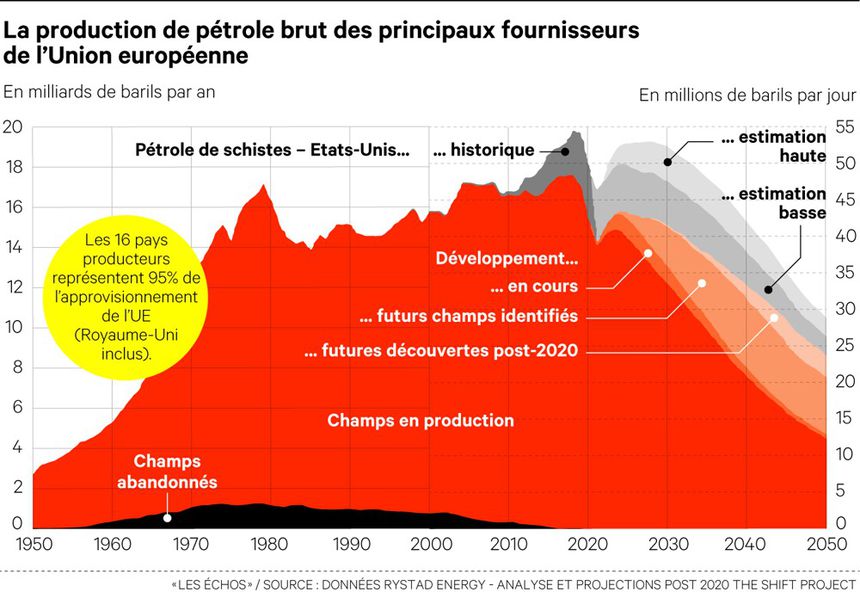 Les Echos | Pétrole, Union européenne : There will be blood
Traitement minimal mais propre de l'étude de <a href="/theShiftPR0JECT/">The Shift Project</a> sur les risques concernant les approvisionnements futurs en pétrole de l'Europe, pour <a href="/Armees_Gouv/">Ministère des Armées et des Anciens combattants</a>  
A bon entendeur !