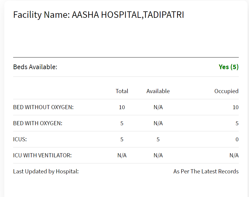 PranayBelsare5's tweet photo. @DesmondDoss47 @unworty2 @HelpersCovid @Shilpa__P @ananthapurTDP Hi, please check this screenshot, you can contact those hospitals, also check this covid help desk whatsapp bot https://t.co/QHpY1DH0sC, click on link > select B > select state, I hope it will help you 
@covidmdbot #mdhelp @ChandruduIAS @SonuSood https://t.co/U6Xd0sNfCT