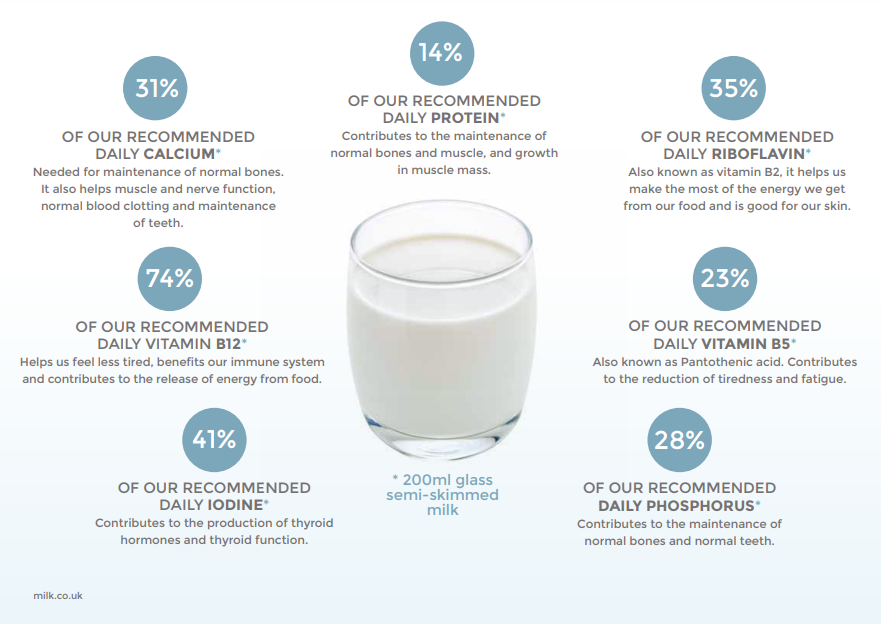 AHDB_Dairy's tweet photo. How great is milk 🥛? A 200ml glass of milk is full of goodness. How do you like to enjoy yours? #enjoydairy #worldmilkday https://t.co/Z7Tl6vkkxt