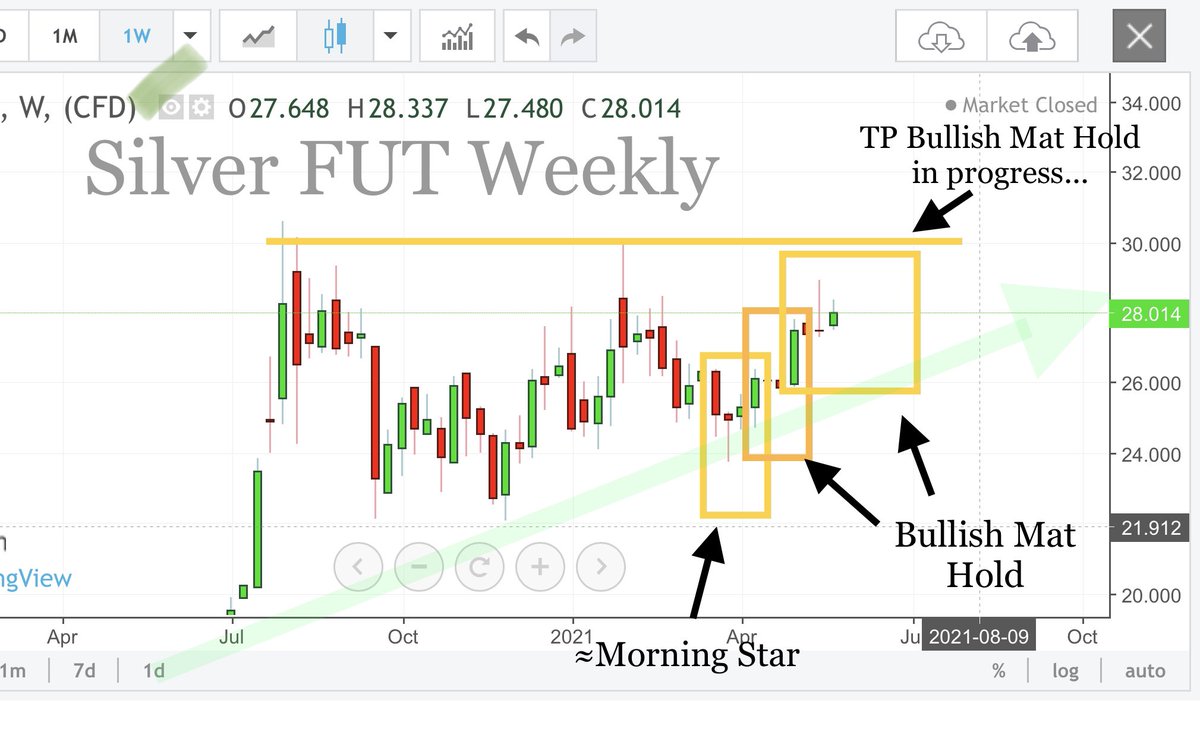 ArnaudLisle's tweet photo. #Silver FUT Wk:
The building patterns are following each other every week, it is a solid MOVE supported by a steady rise in #gold.
We could possibly have next week's #BullishMatHold development OR a :
#GAPPINGPLAY π
COMEX will be closed on Monday which could help form that gap. https://t.co/9JIKjlf550