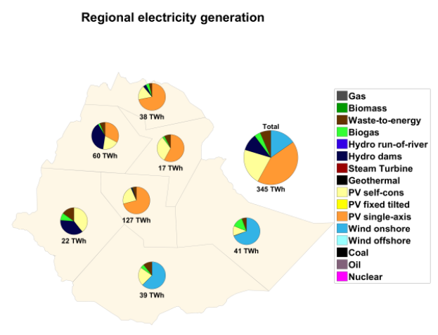 ChristianOnRE's tweet photo. new @UniLUT research on #100RE in #Ethiopia: https://t.co/vdk6JLf3XM - key insights: solar PV &amp; wind &amp; hydropower is the least cost &amp; job-richest option for the >100 million Ethiopians @oyewo_solomon @SolomonAA2 @BenjaminSovaco1 @yohunakin @PhilBlech @sebastiansterl @mzjacobson https://t.co/JHQkeNtOjk
