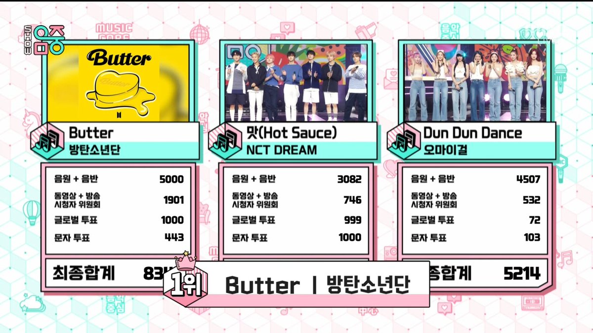 Congrats Bangtan #Butter1stwin