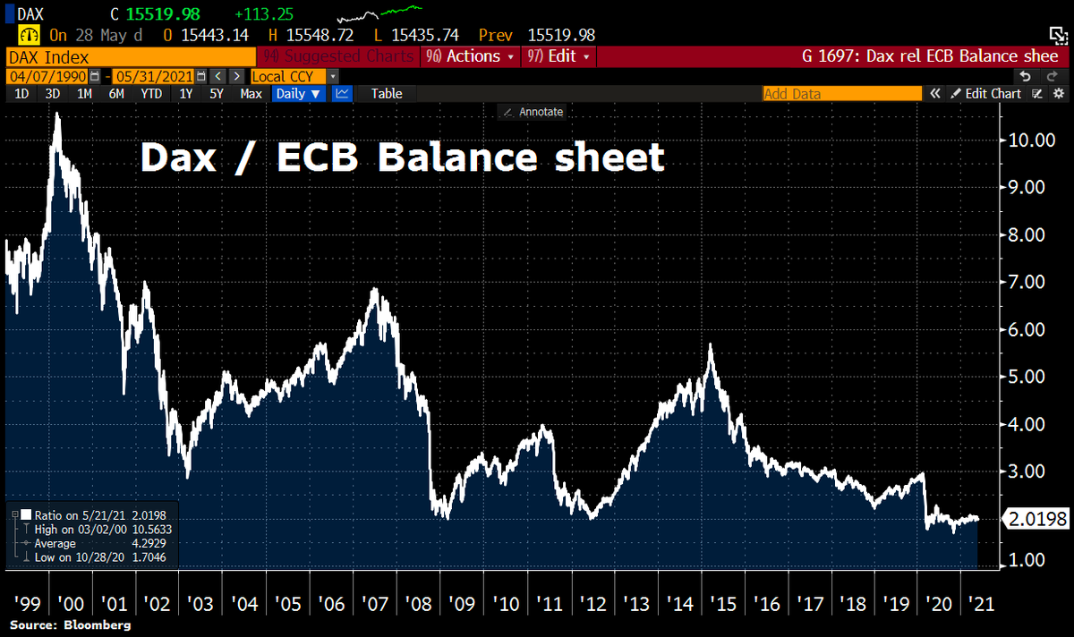 Schuldensuehner's tweet photo. Just to put things into perspective: Dax has at ATH, but if you put index in relation to #ECB's balance sheet, it trading at the same level as in 2011 or in 2008/2009, so equities have traded sideways since 2008, counteracting ECB balance sheet expansion & fiat money debasement. https://t.co/bjrlhWBueX