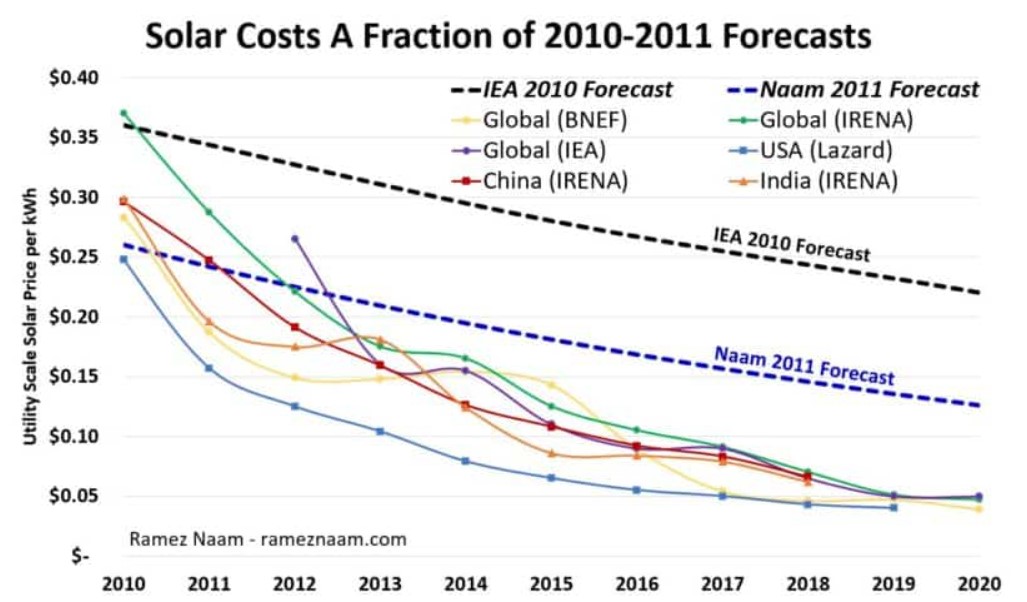 BM_Visser's tweet photo. Voorspellingen van 10 jaar geleden over de ontwikkeling van kosten van zonPV. 
Thans worden zonneparken in zonnige gebieden op deze aarde aanbesteed onder de 1 $ct/kWh, dus 5x lager (!!) dan de meest optimistische voorspelling.
Gaan we zoiets ook zien bij batterijen en waterstof? https://t.co/vzq3IOgSZE