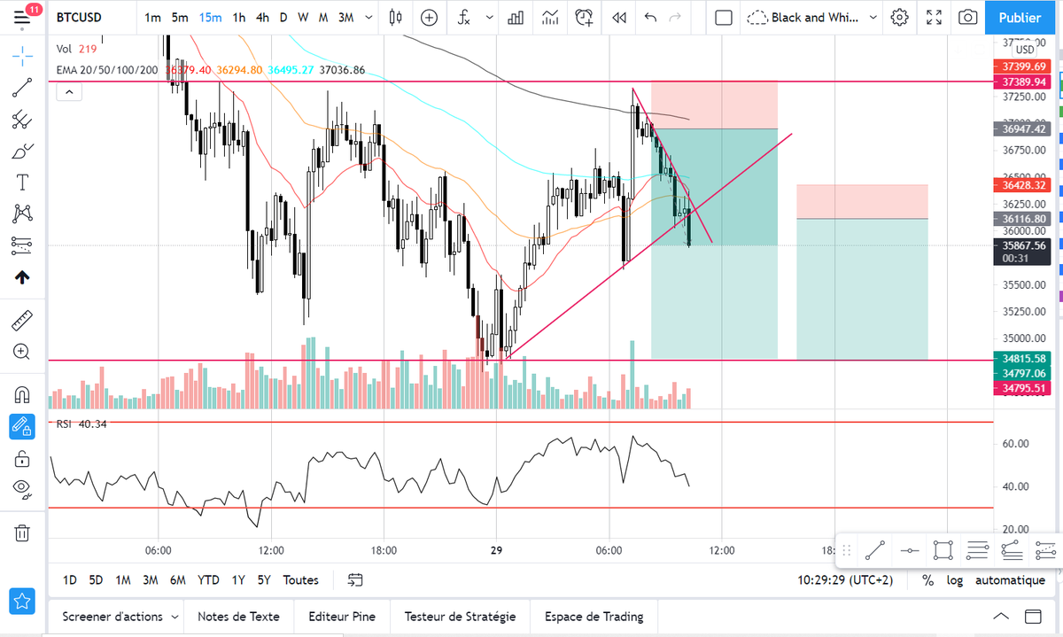 Dims2021's tweet photo. Hello everyone.

Shorted at 37k, added to my position at the break of the trendline, aiming at least for 34800, could go lower and even add more.

Have a nice week end. $BTC $ETH $ALTS https://t.co/lSv6UfRU3x