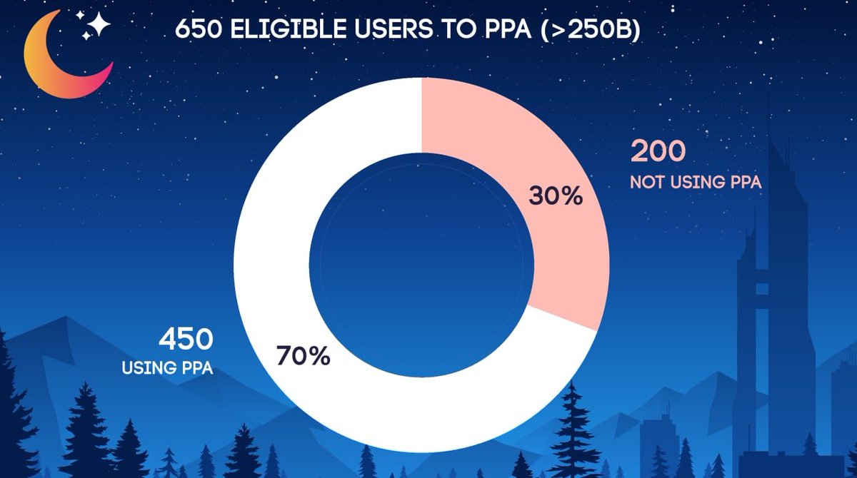 📝 Statistic of the day 

There are currently 650 Moonlighters who hold more than 250 billion token. Among those holders, 450 are PPA users! 

Do you know what that means? 

70% of Moonlight top holders have a very strong incentive to HOLD 🚀

This is what makes Moonlight unique