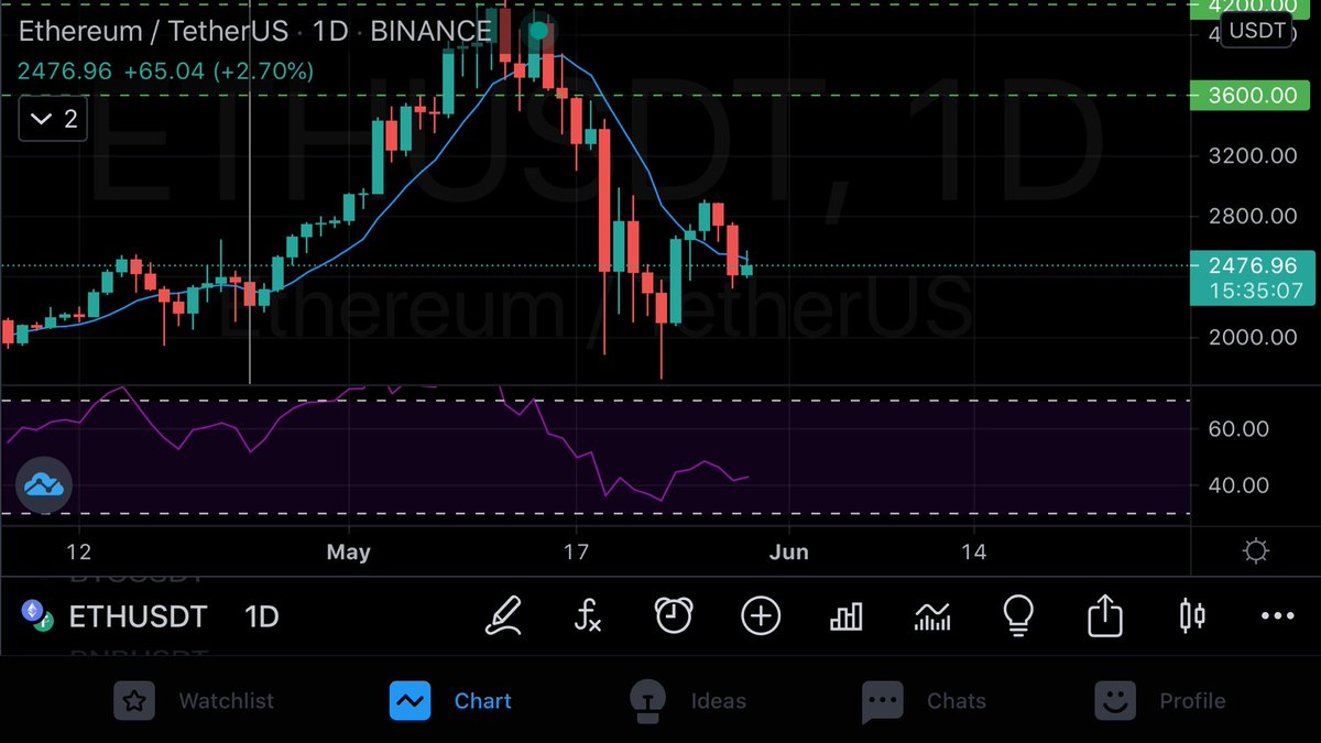 BallinTraders's tweet photo. #Ethereum Price analysis 

$2400 support plays key role which if breaks #eth will drop to $2000 and then to $1700. This is based on down sloping moving averages. 
This price prediction is denied if #ETH manages to get upslope on $2800 EMA20.  

#cryptocurrency #blockchain #alt https://t.co/TgIhe4ck3Z