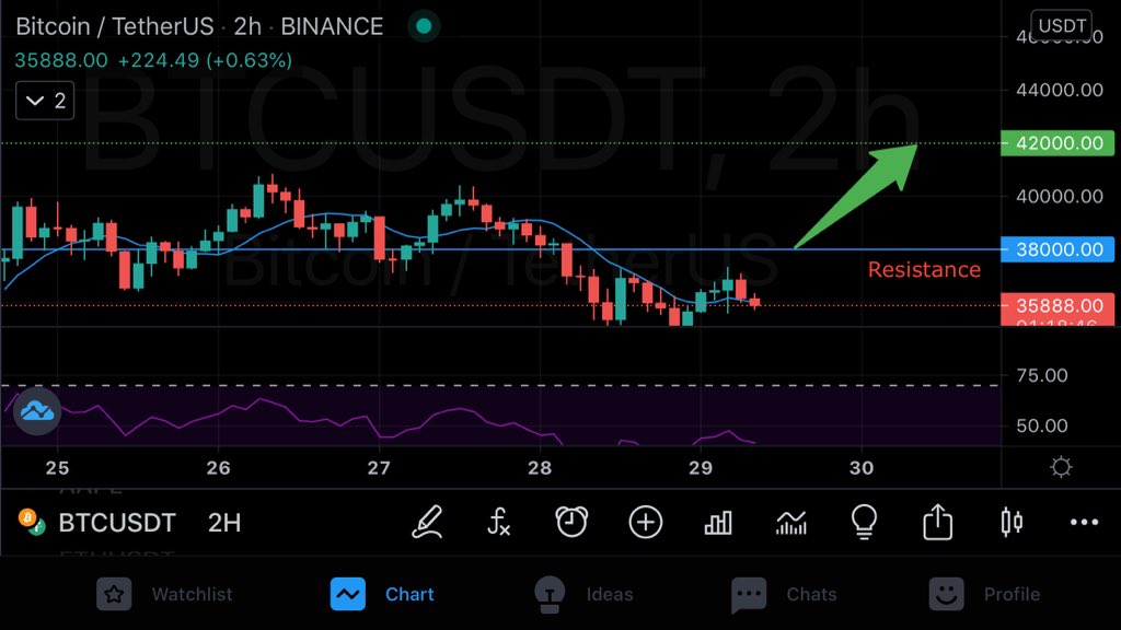 BallinTraders's tweet photo. Short term #bitcoin price prediction 

 #btc price reached $35,000, now there is room to reverse the action and reach the $38000 resistance which if breaks next prices to see will be $40,000 and $42,000. 
But if sellers break the $43,000 support drop to $30,000 is possible. https://t.co/y06cEmvYLb