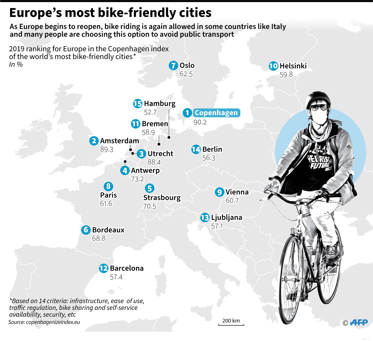 Chart: The World's Most Bicycle-Friendly Cities