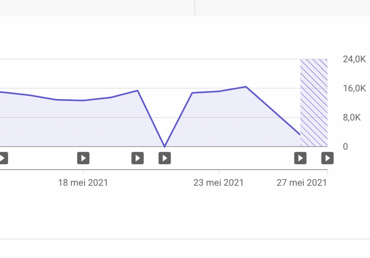 HappyBFlowers's tweet photo. @TeamYouTube @samal_mahmud See the sudden drop in views, it is a disaster for our channel! https://t.co/c8Af5XLLwH