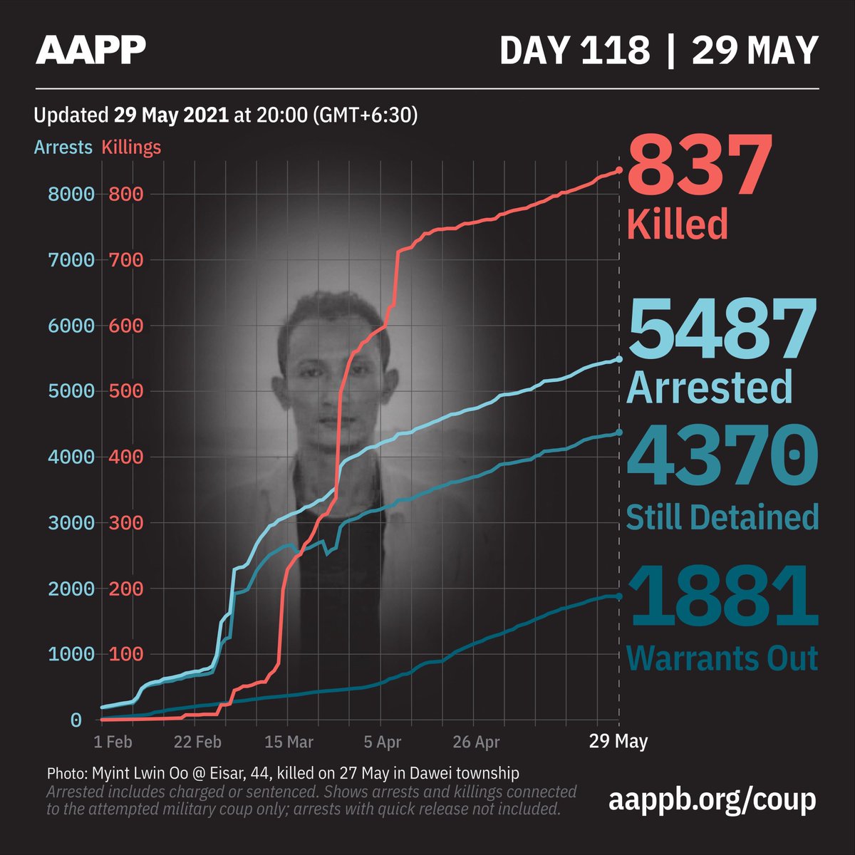 aapp_burma's tweet photo. AAPP DAILY UPDATE (29/05)

837 killed by this junta

5487 total arrested since coup

4370 currently detained/sentenced

1881 evading arrest warrant

brief https://t.co/7U64F7TFBJ
detained https://t.co/ds3MtujGcG
fatalities https://t.co/LhaYAAxNrX
releases https://t.co/zs9m7hFykf https://t.co/Ouse1IupR3