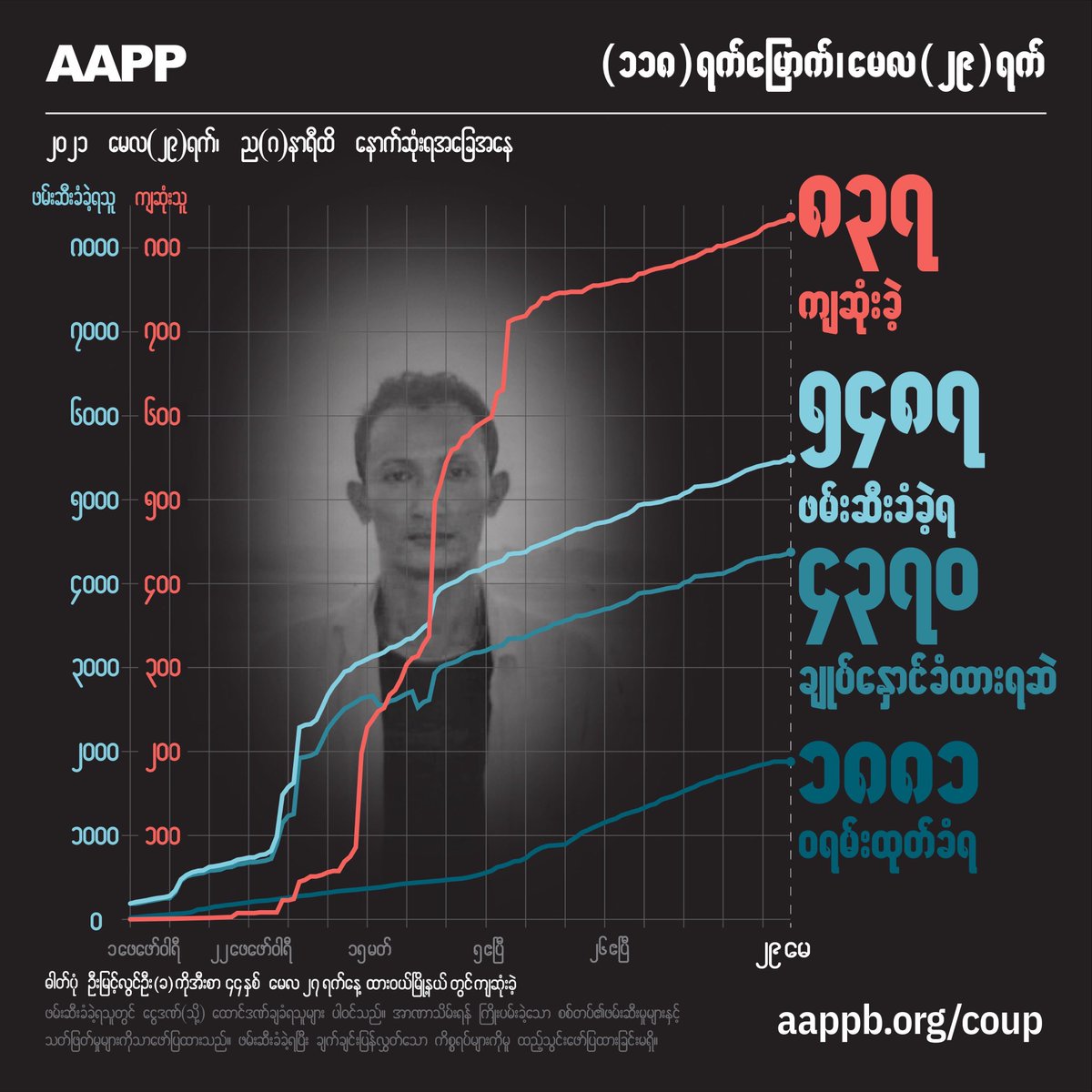 AAPP DAILY UPDATE (29/05)

837 killed by this junta

5487 total arrested since coup

4370 currently detained/sentenced

1881 evading arrest warrant

brief aappb.org/?p=15407
detained aappb.org/wp-content/upl…
fatalities aappb.org/wp-content/upl…
releases aappb.org/wp-content/upl…