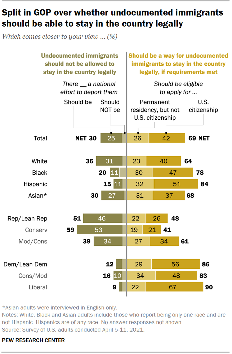 pewresearch's tweet image. 46% of Republicans say undocumented immigrants should not be allowed to stay legally in the U.S. and there should be a national effort to deport undocumented immigrants. Just 7% of Democrats say this. pewrsr.ch/33idNsF