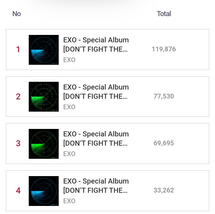 FaktaEXO_ID's tweet photo. EXO #DONT_FIGHT_THE_FEELING  Special Album telah mencapai 300K Pre Orders di Ktown4u! 👏

#EXO #엑소 @weareoneEXO https://t.co/5dHslc181P