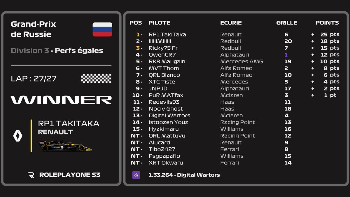 🏁 <a href="/Charles__2611M/">Charles Portois</a> s'impose une nouvelle fois et remporte le grand-prix de Russie en Division 3 !

Marco parti dernier a réalisé une magnifique remontée et finit 2ème, son coéquipier <a href="/ricks_world75/">Ricky</a> complète ce podium et relance Redbull au Classement Constructeur 🇷🇺