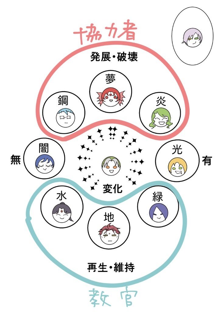 サクリア図で説明すると聖獣は初登場(まだ守護聖ではない時)に教官だった3人が「再生・維持」、協力者だった3人が「発展・破壊」を担う守護聖で分けられてるんですけど何言ってんだこいつ案件なので「どこの宇宙も炎の守護聖は女好き・地の守護聖は最年長」と覚えてください…(また偏った知識を教える) 