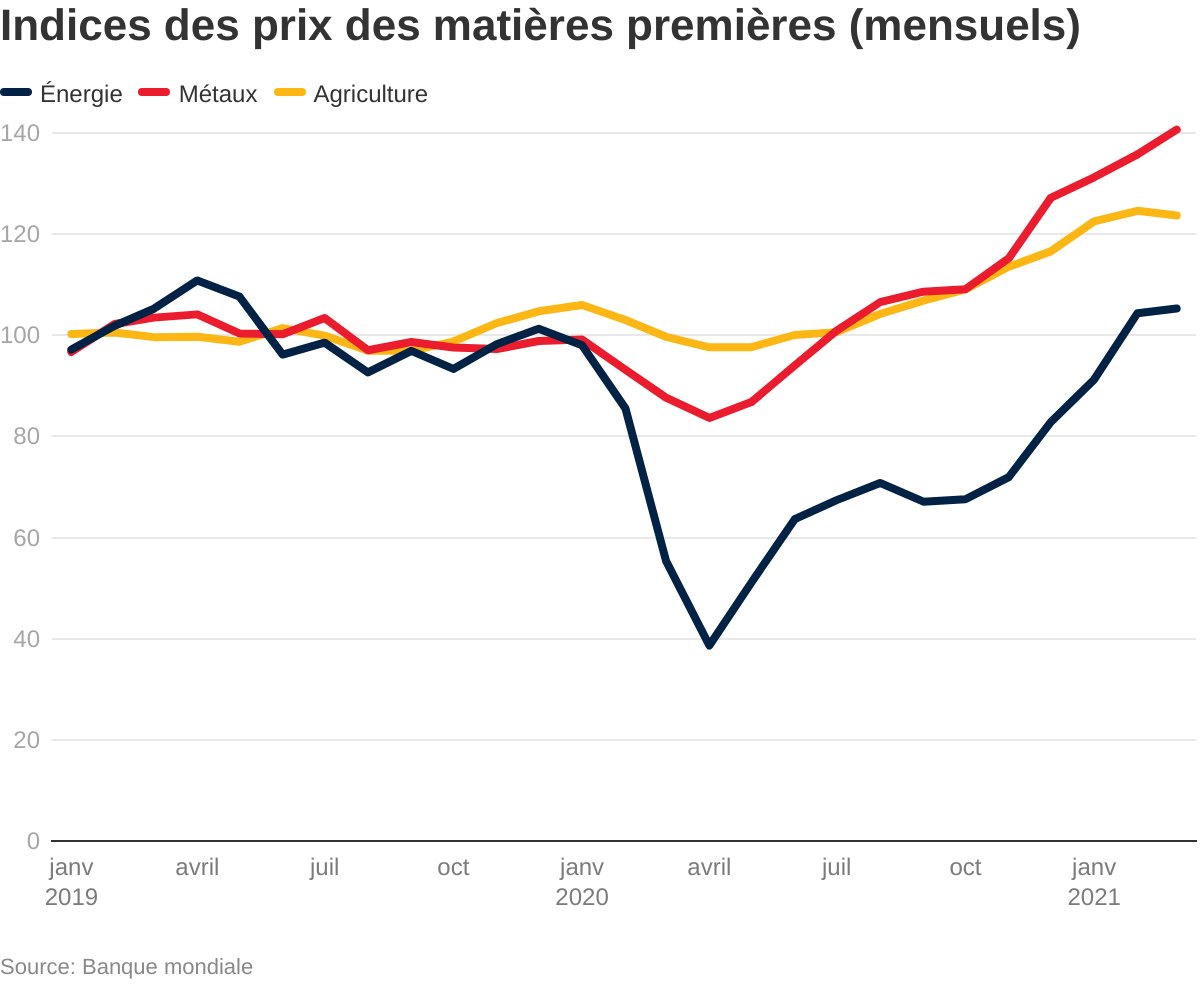 Banquemondiale's tweet photo. [INFO] Les cours des produits de base ont augmenté ↗️ au cours du premier trimestre de 2021, pour atteindre des niveaux supérieurs à ceux d'avant la pandémie : https://t.co/Mh6NPMcDWx #WBCMO https://t.co/Nw28b58jlz
