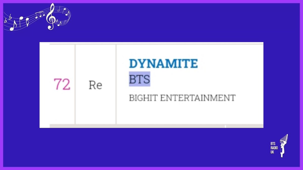 BTSRadioUK's tweet photo. #BTS_Dynamite 🇬🇧 charts breakdown 28.05

#No72 (RE) - Video streaming chart
#No86 (RE) - Singles download chart
#No100 (RE) - Audio streaming chart 

Keep buying and streaming @BTS_twt 🇬🇧 #BTSARMY

#Dynamite @BTS_twt 🌻 https://t.co/MeQjtOS0aY