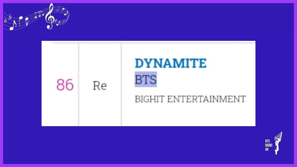 BTSRadioUK's tweet photo. #BTS_Dynamite 🇬🇧 charts breakdown 28.05

#No72 (RE) - Video streaming chart
#No86 (RE) - Singles download chart
#No100 (RE) - Audio streaming chart 

Keep buying and streaming @BTS_twt 🇬🇧 #BTSARMY

#Dynamite @BTS_twt 🌻 https://t.co/MeQjtOS0aY