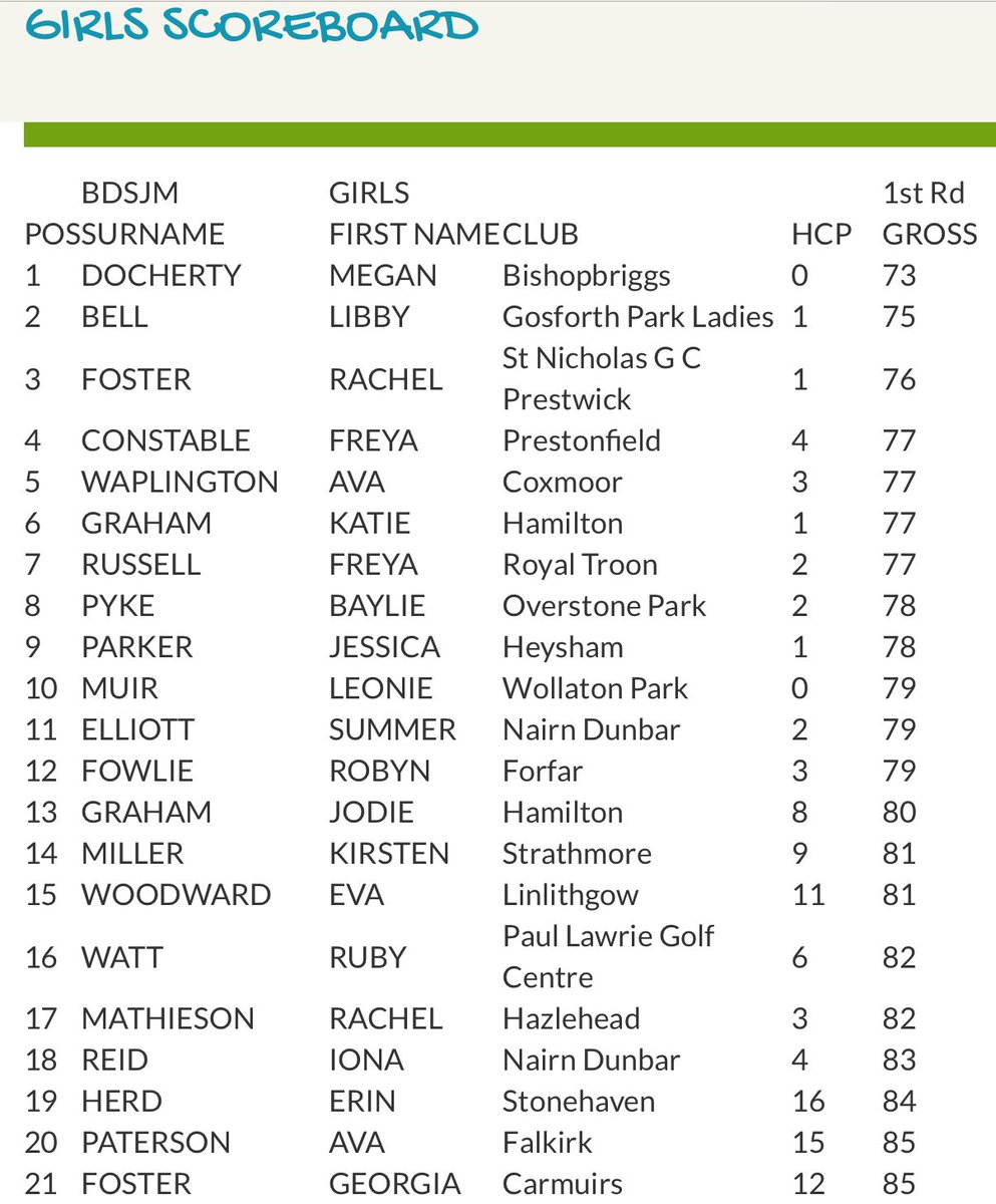 Amateur Golf Bible (@golfbible) on Twitter photo Connor Graham 68 (-4), <a href="/dolzanski_josh/">Josh Dolzanski</a> 72 (Ev) and <a href="/Megan_golf22/">Megan Docherty</a> 73 (Ev) lead the 2021 Barrie Douglas Scottish Junior Masters competitions <a href="/GolfStrathmore/">Strathmore Golf</a>.
Draw / Scores: bit.ly/3p0LWaA
<a href="/BDFoundation_/">Barrie Douglas Foundation</a> <a href="/sgfgolf/">Stephen Gallacher Foundation</a> Connor Graham 68 (-4), <a href="/dolzanski_josh/">Josh Dolzanski</a> 72 (Ev) and <a href="/Megan_golf22/">Megan Docherty</a> 73 (Ev) lead the 2021 Barrie Douglas Scottish Junior Masters competitions <a href="/GolfStrathmore/">Strathmore Golf</a>.
Draw / Scores: bit.ly/3p0LWaA
<a href="/BDFoundation_/">Barrie Douglas Foundation</a> <a href="/sgfgolf/">Stephen Gallacher Foundation</a>